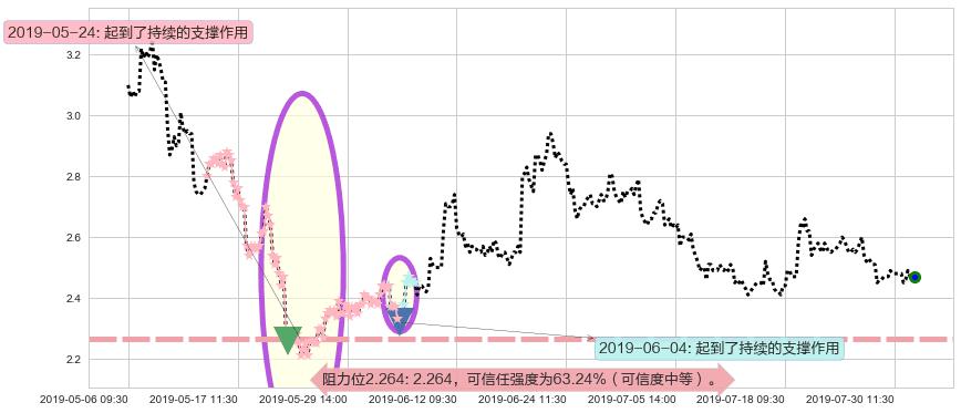 五矿资源阻力支撑位图-阿布量化