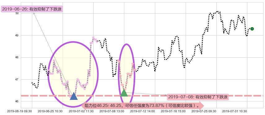 比亚迪股份阻力支撑位图-阿布量化