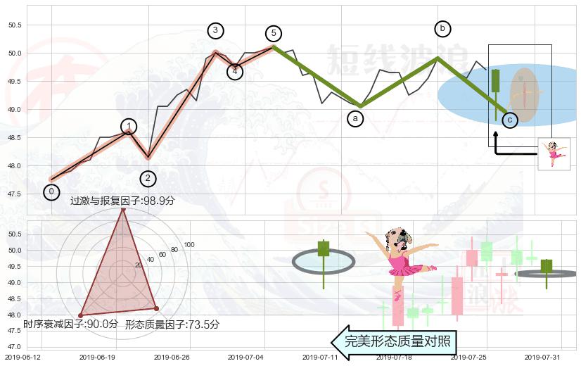 单针探底（定海神针）+黄昏之星（夜星） ➕ 调整浪ABC