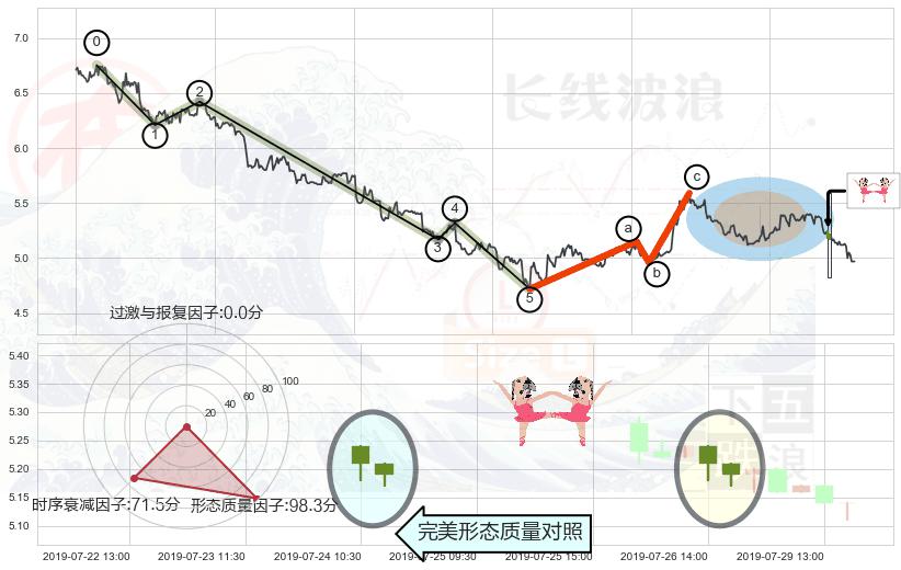 双针探底+曙光初现形态+单针探底（定海神针）+下跌Pinbar组合信号+看跌(高位倒锤头)流星线 ➕ 调整浪ABC