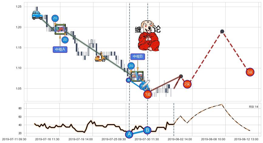 缠论买卖点分析