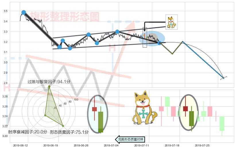 下跌孤独十字星+下降插入线（坠落线） ➕ 突破整理