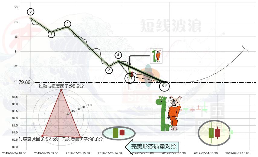 中流砥柱形态+看涨(低位)倒锤头线 ➕ 5浪主体