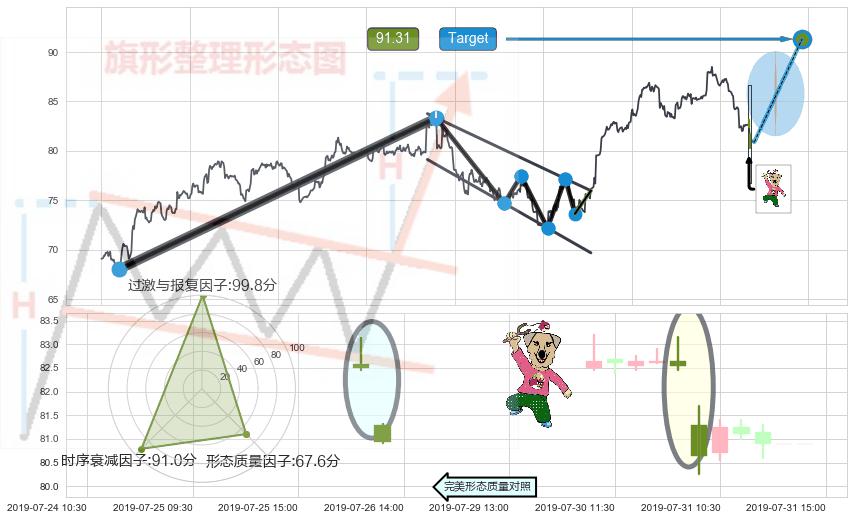 射击之星形态+看跌(高位倒锤头)流星线 ➕ 突破整理