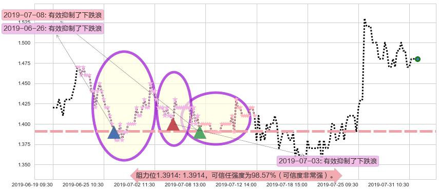先健科技阻力支撑位图-阿布量化