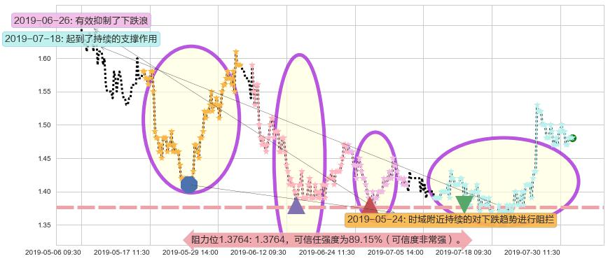 先健科技阻力支撑位图-阿布量化
