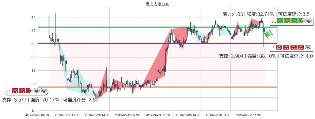 中国忠旺(hk01333)阻力支撑位图-阿布量化