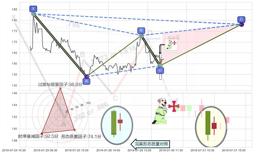 上涨孕十字星+锤头线（锤子线） ➕ 谐波(XABCD)