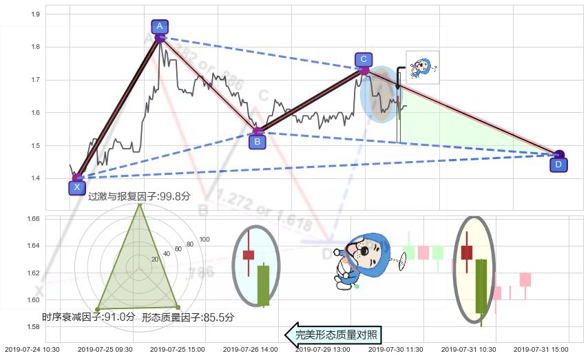 下跌螺旋桨 ➕ 谐波(XABCD)