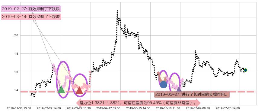 雷蛇阻力支撑位图-阿布量化