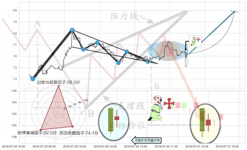 上涨孕十字星+单针探底（定海神针）+锤头线（锤子线） ➕ 突破整理