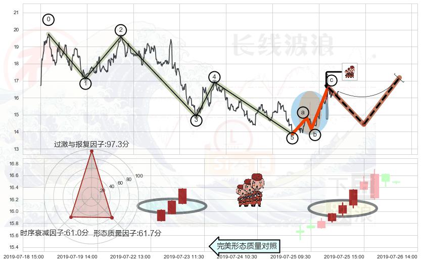 红三兵+底部尽头线（上山虎）+曙光初现形态+中流砥柱形态+仙人指路+单针探底（定海神针）+上涨螺旋桨形态 ➕ 调整浪ABC