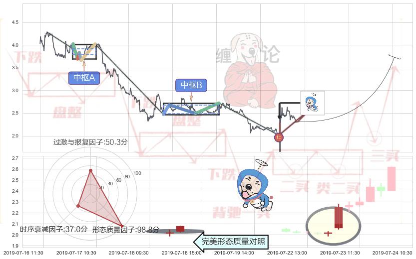 上涨螺旋桨形态+中流砥柱形态+看涨(低位)倒锤头线 ➕ 缠论买卖点