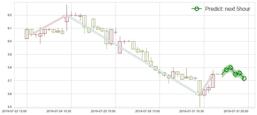 预测中国宏桥(hk01378)价格K线图-阿布量化