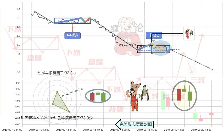 下跌镊子线（n形磁铁）+下跌螺旋桨+看跌(高位倒锤头)流星线 ➕ 缠论中枢点
