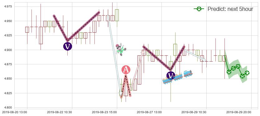 预测工商银行(hk01398)价格K线图-阿布量化