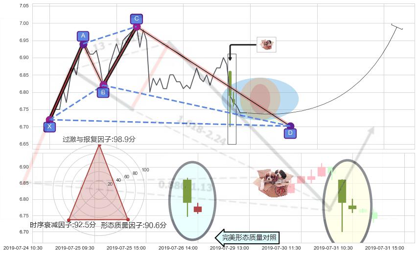 底部尽头线（上山虎） ➕ 谐波(XABCD)