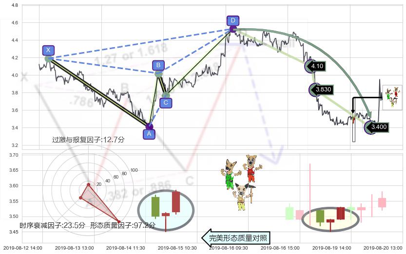上涨Pinbar组合信号+底部尽头线（上山虎）+锤头线（锤子线） ➕ 谐波(Target)