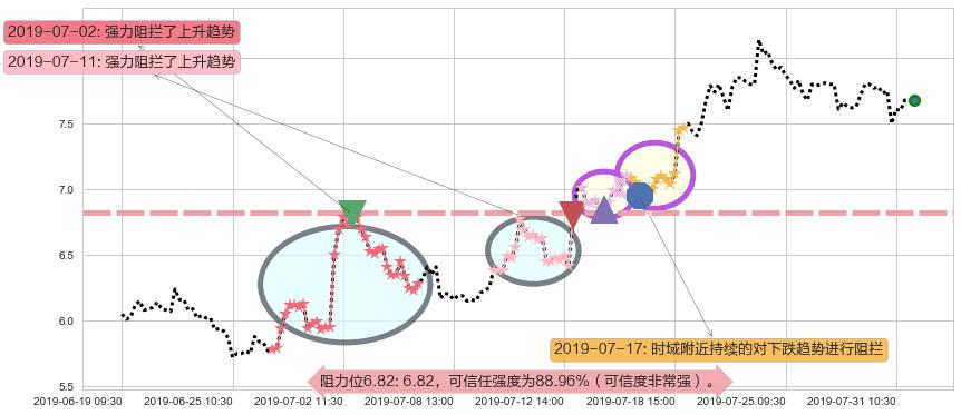 丘钛科技阻力支撑位图-阿布量化