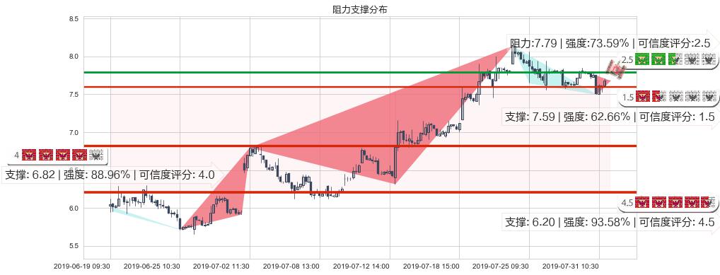 丘钛科技(hk01478)阻力支撑位图-阿布量化