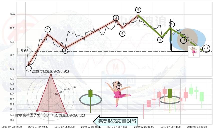 单针探底（定海神针）+高档五阴线 ➕ 调整浪ABC
