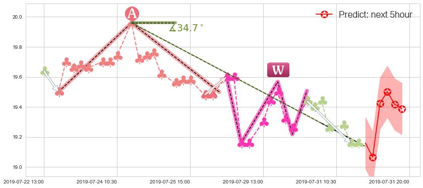 预测丽珠医药(hk01513)价格K线图-阿布量化