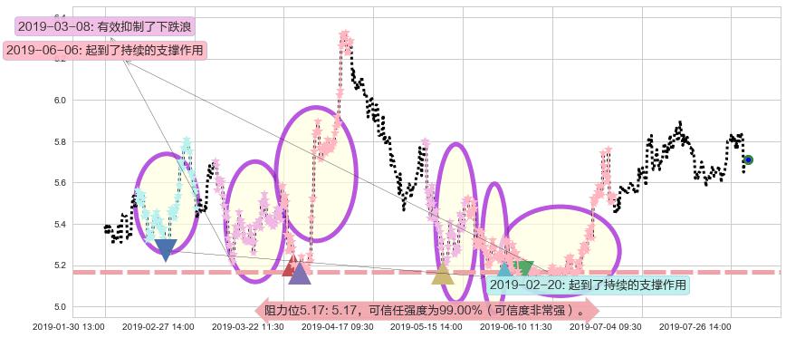 华润医疗阻力支撑位图-阿布量化
