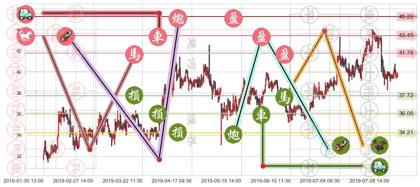 东阳光药(hk01558)止盈止损位分析