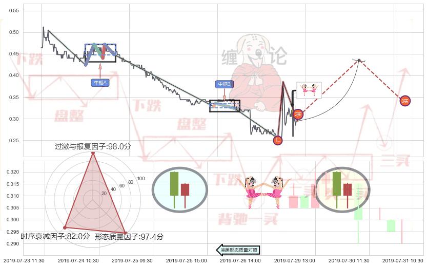 双针探底+单针探底（定海神针） ➕ 缠论买卖点