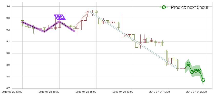 预测广发证券(hk01776)价格K线图-阿布量化