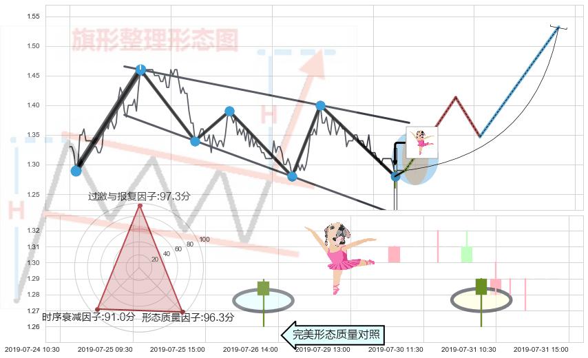 单针探底（定海神针）+下跌螺旋桨 ➕ 突破整理