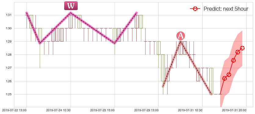 预测国泰君安国际(hk01788)价格K线图-阿布量化