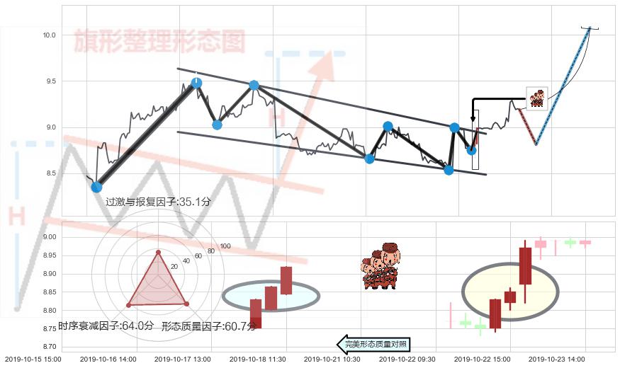 红三兵+双针探底+锤头线（锤子线）+单针探底（定海神针） ➕ 突破整理