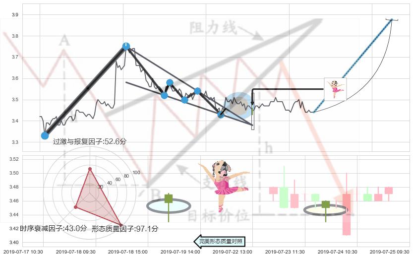 单针探底（定海神针）+红三兵 ➕ 突破整理