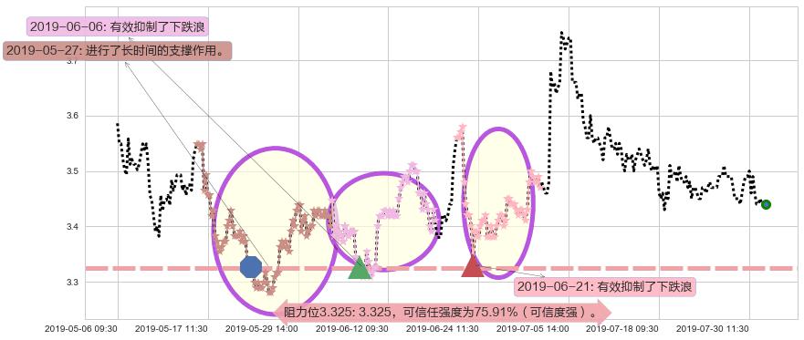 晨鸣纸业阻力支撑位图-阿布量化