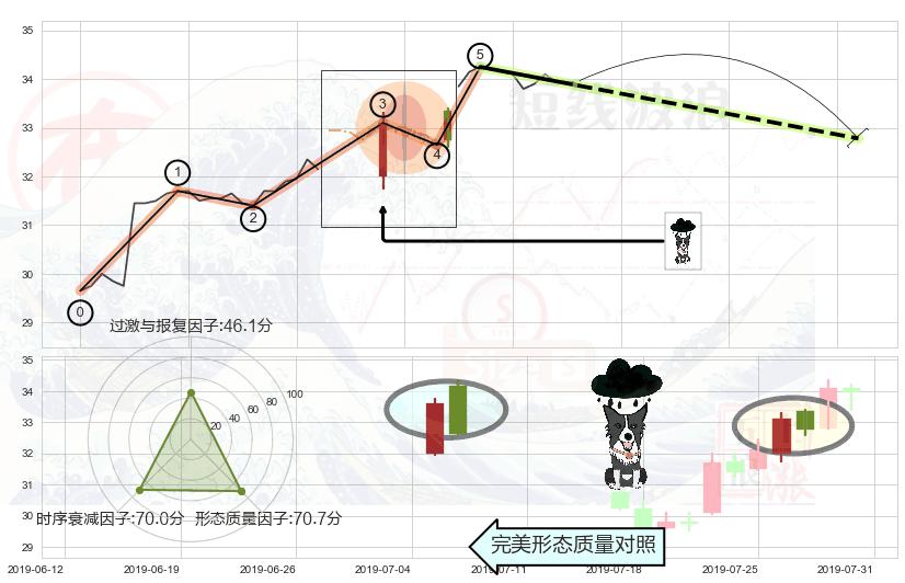 乌云盖顶 ➕ 调整浪ABC