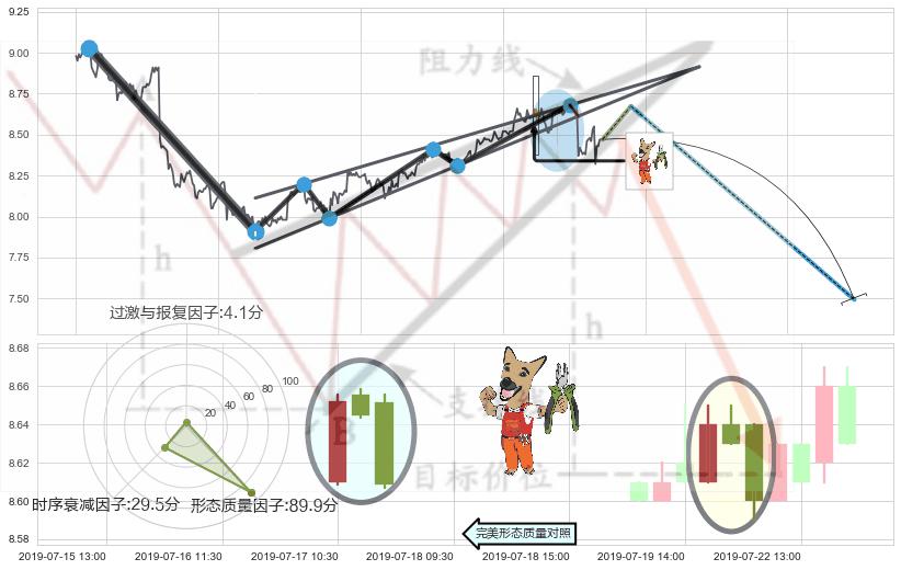 下跌镊子线（n形磁铁）+三只乌鸦+看跌(高位倒锤头)流星线+顶部尽头线（下山虎） ➕ 突破整理