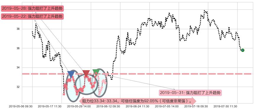 融创中国阻力支撑位图-阿布量化