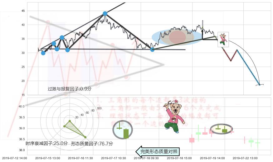 射击之星形态+看跌(高位倒锤头)流星线 ➕ 突破整理