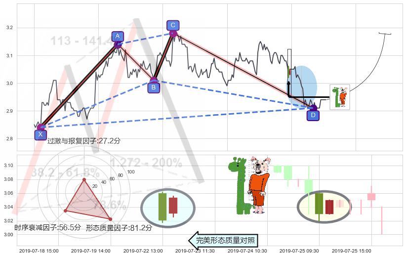 中流砥柱形态 ➕ 谐波(XABCD)