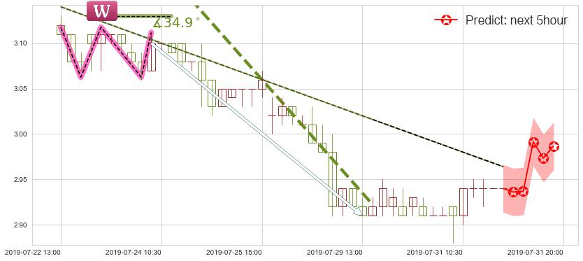 预测中远海控(hk01919)价格K线图-阿布量化