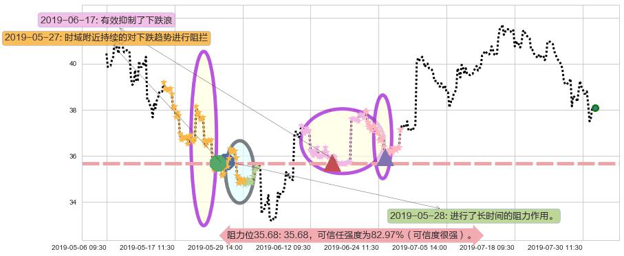 金沙中国有限公司阻力支撑位图-阿布量化