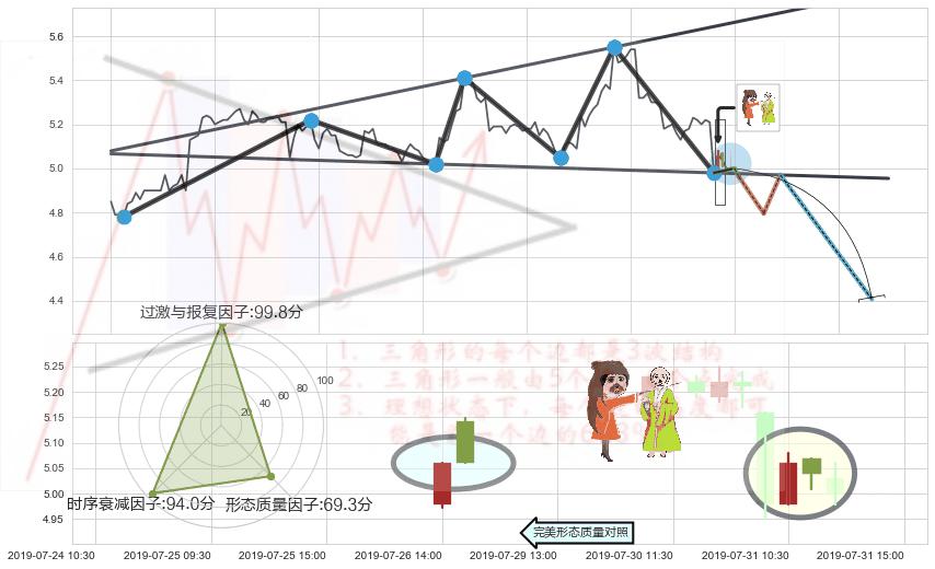 淡友反攻+下跌螺旋桨+看跌(高位倒锤头)流星线 ➕ 突破整理
