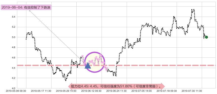北京汽车阻力支撑位图-阿布量化