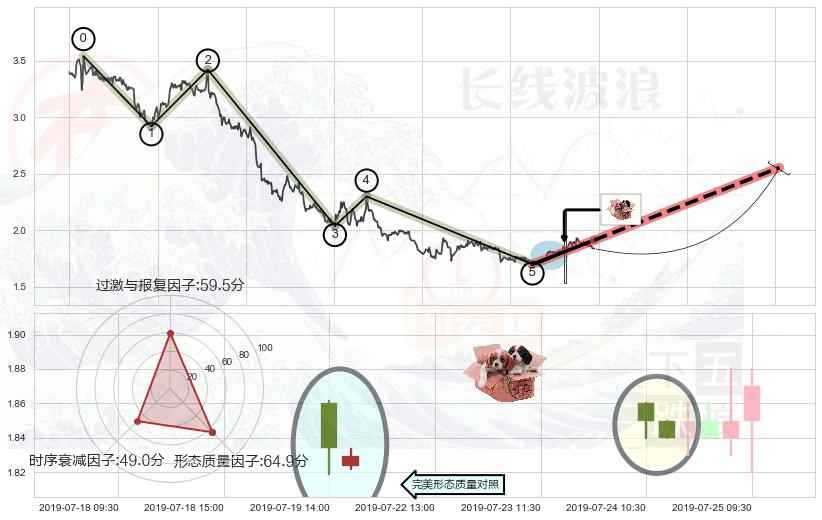 底部尽头线（上山虎）+双针探底+单针探底（定海神针）+锤头线（锤子线） ➕ 调整浪ABC
