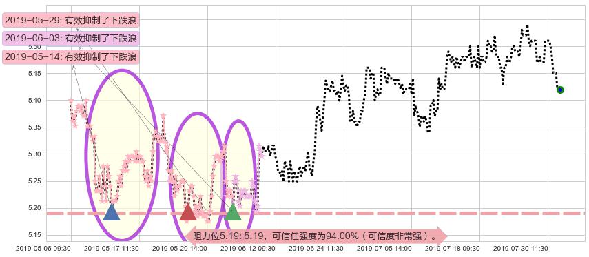 民生银行阻力支撑位图-阿布量化