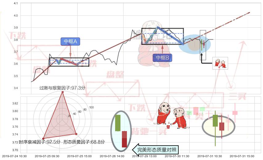 好友反攻+上涨螺旋桨形态+单针探底（定海神针）+锤头线（锤子线） ➕ 缠论中枢点