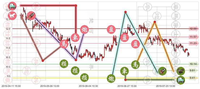 碧桂园(hk02007)止盈止损位分析
