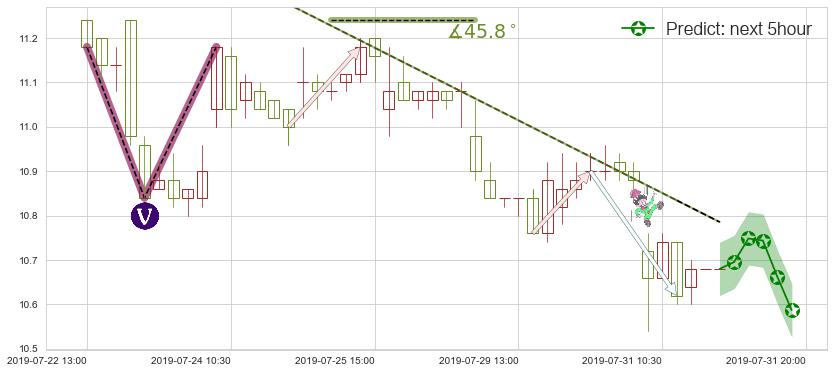 预测碧桂园(hk02007)价格K线图-阿布量化