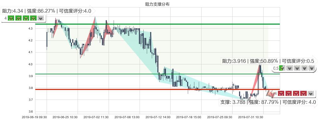 51信用卡(hk02051)阻力支撑位图-阿布量化